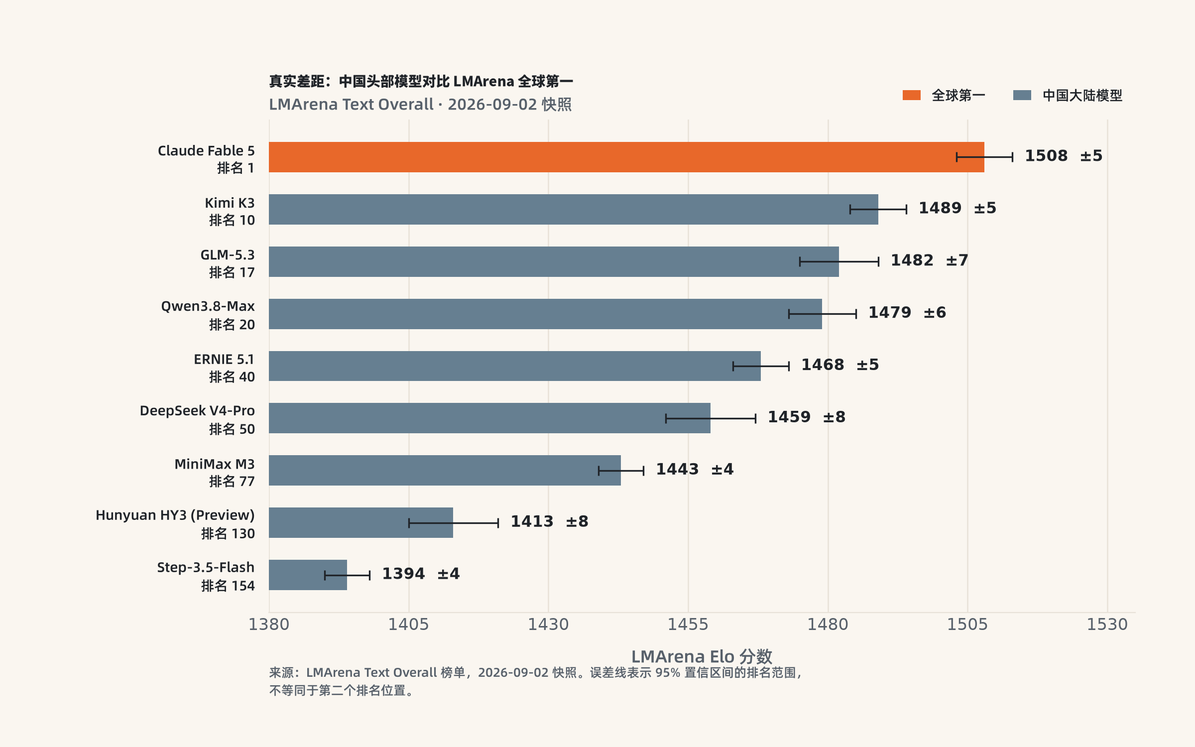 LMArena 全球文本榜榜首与中国大陆模型的分数及排名差距