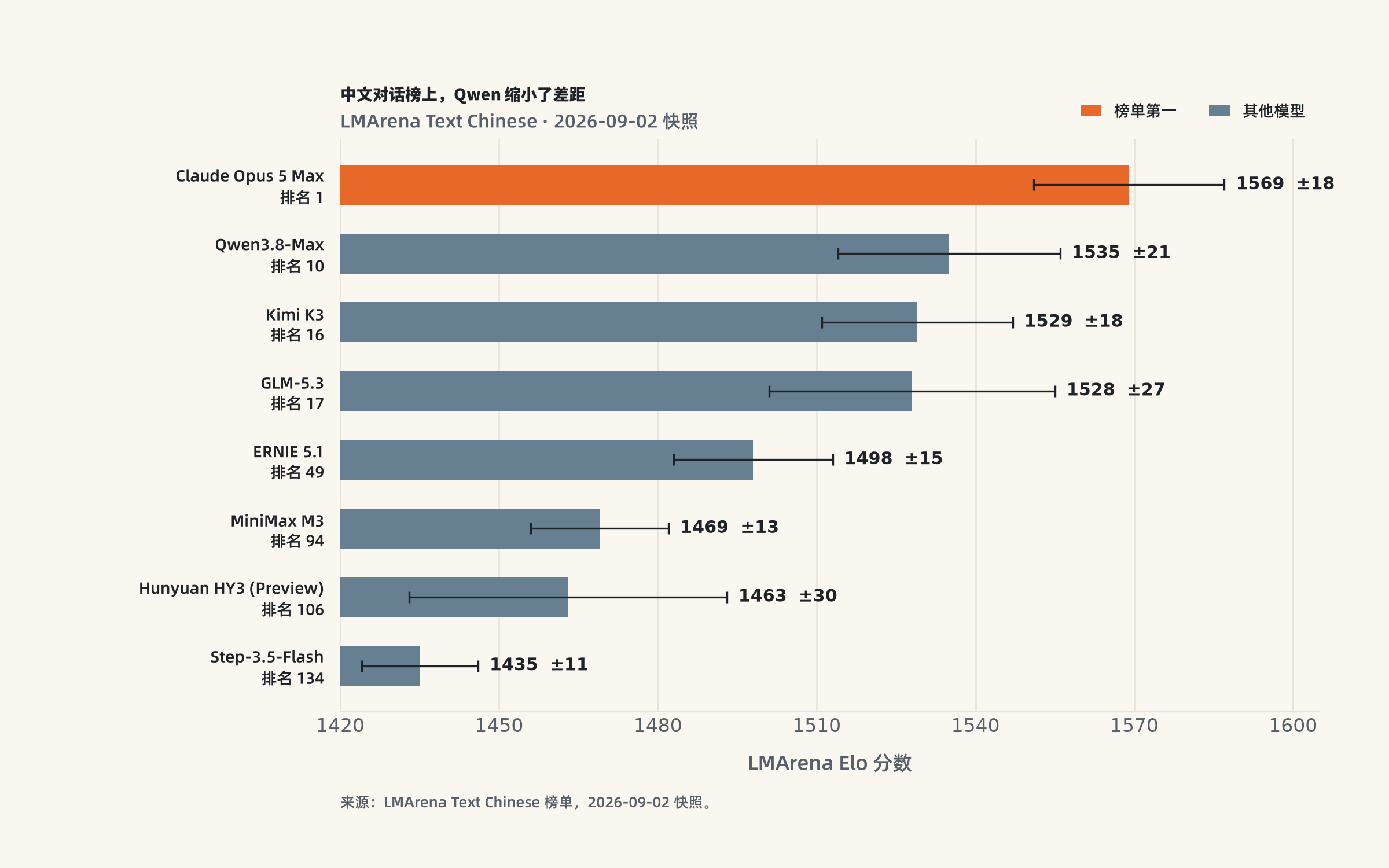 LMArena 中文文本榜榜首与中国大陆模型的分数及排名对比