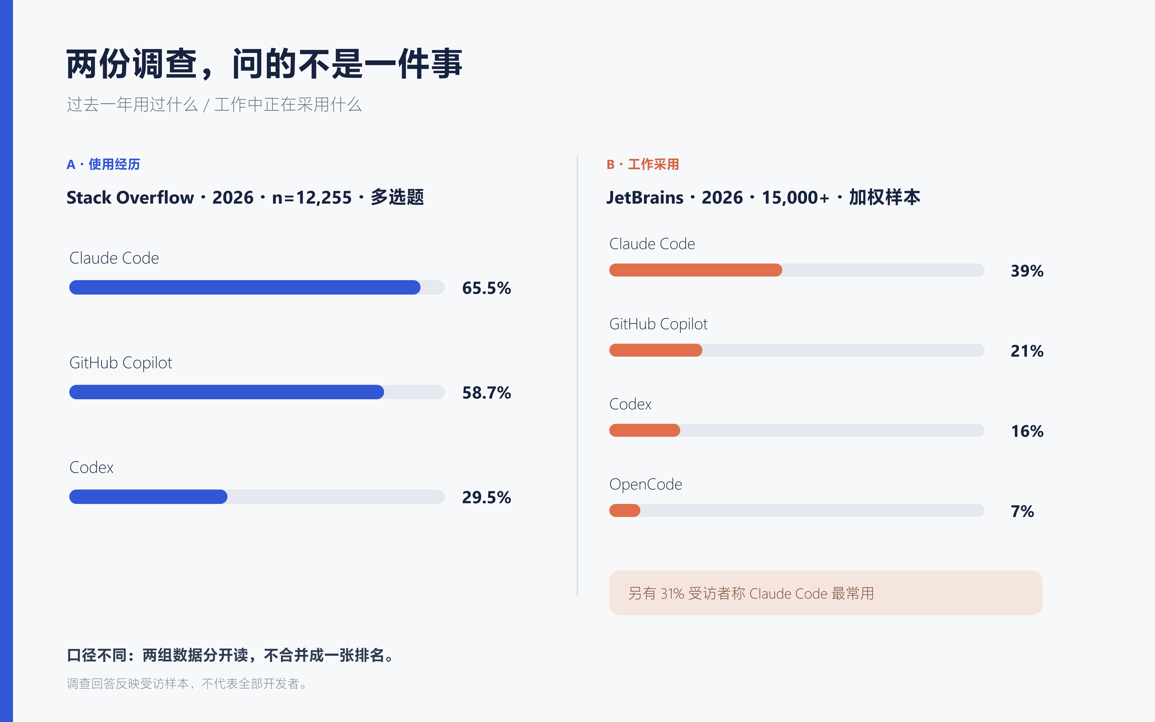 两份开发者调查的 AI 编程工具数据。Stack Overflow 统计过去一年用过哪些工具；JetBrains 统计工作中的采用率。两组数字口径不同，不能合并为单一排名。