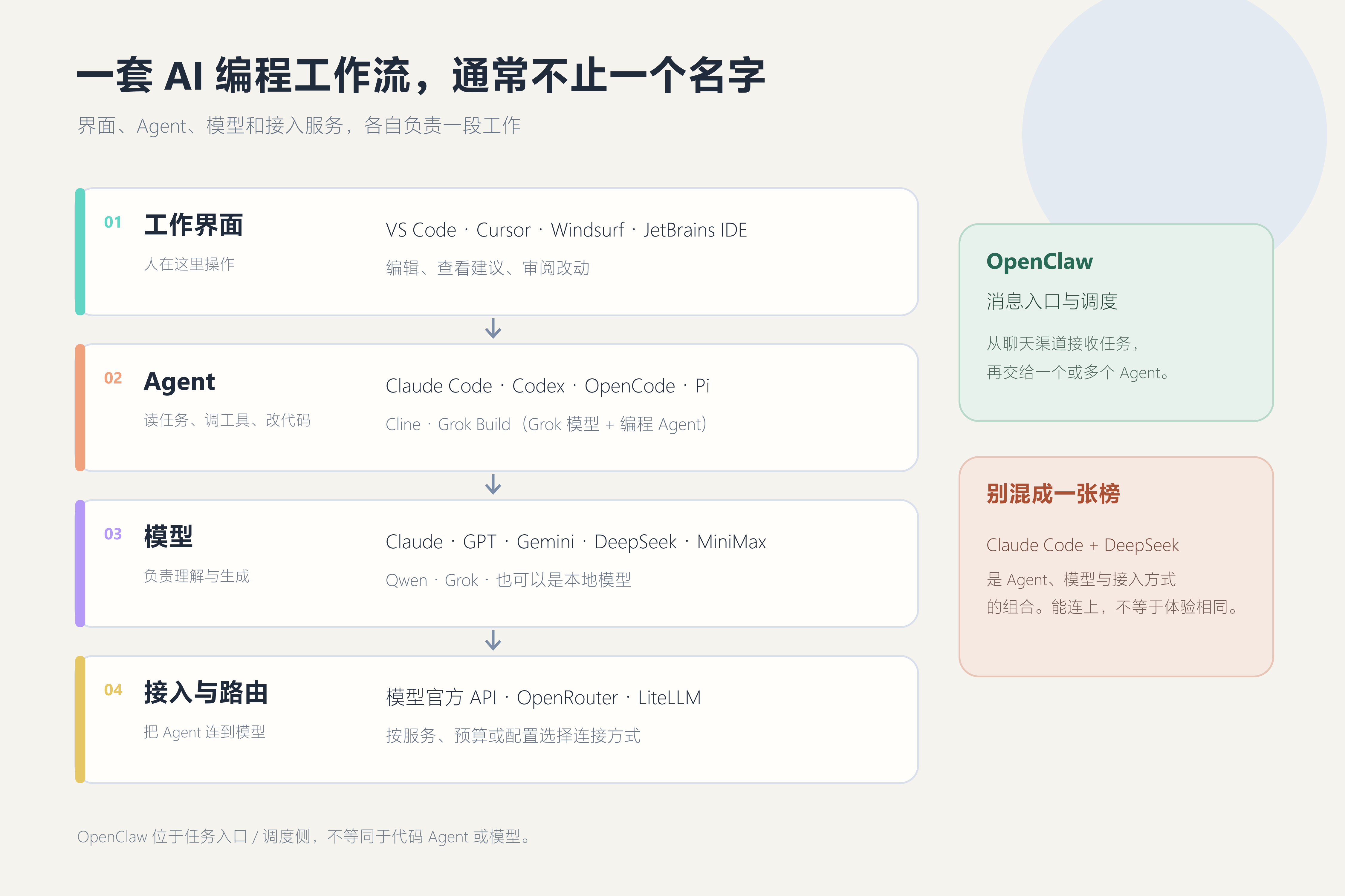 AI 编程方案的组成图：工作界面、Agent、模型和服务连接是不同组件，一套工作流可以按需组合。