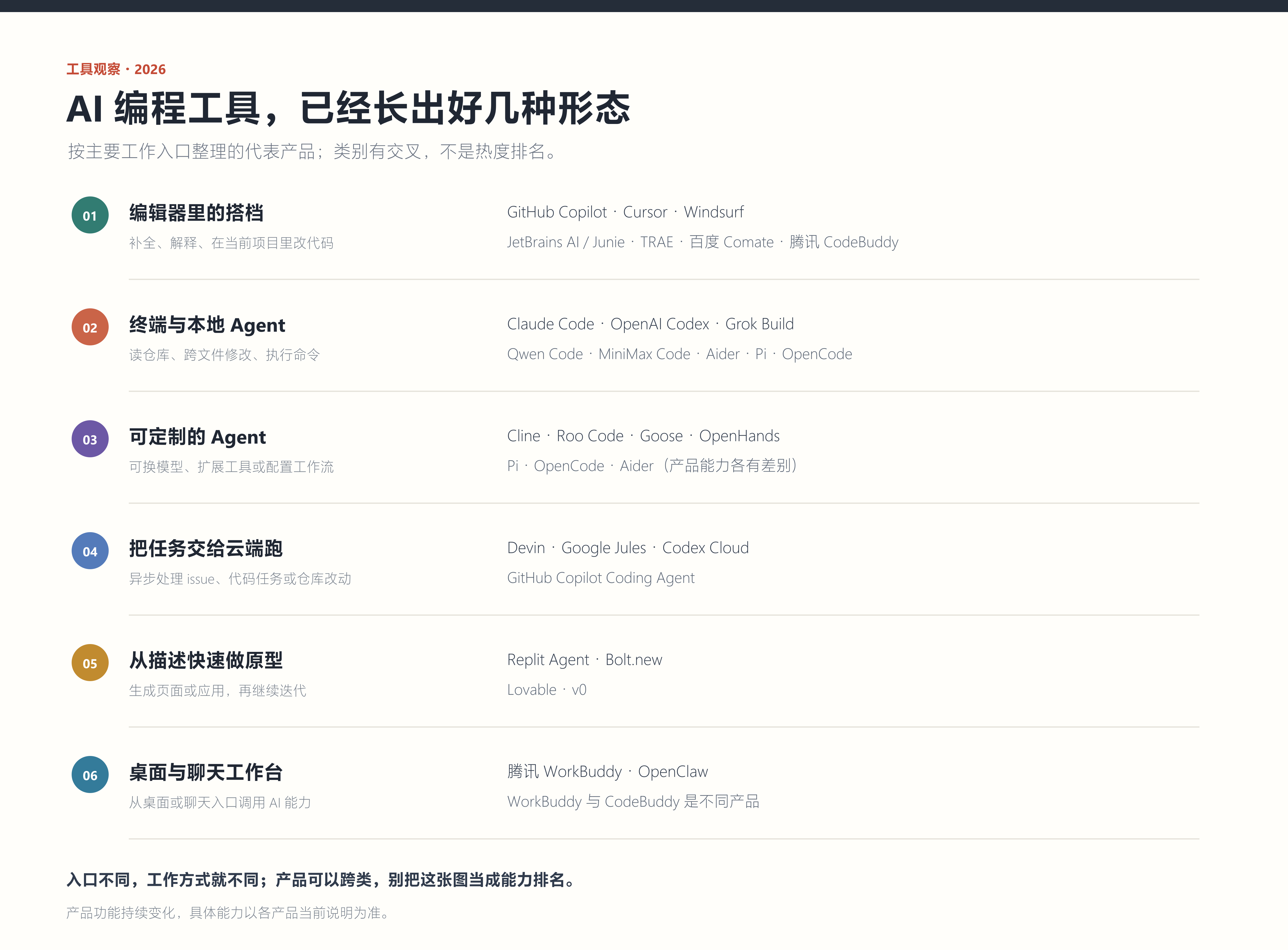 AI 编程工具路线图：按主要工作入口列出代表性产品，类别可以交叉，不是热度或能力排名。