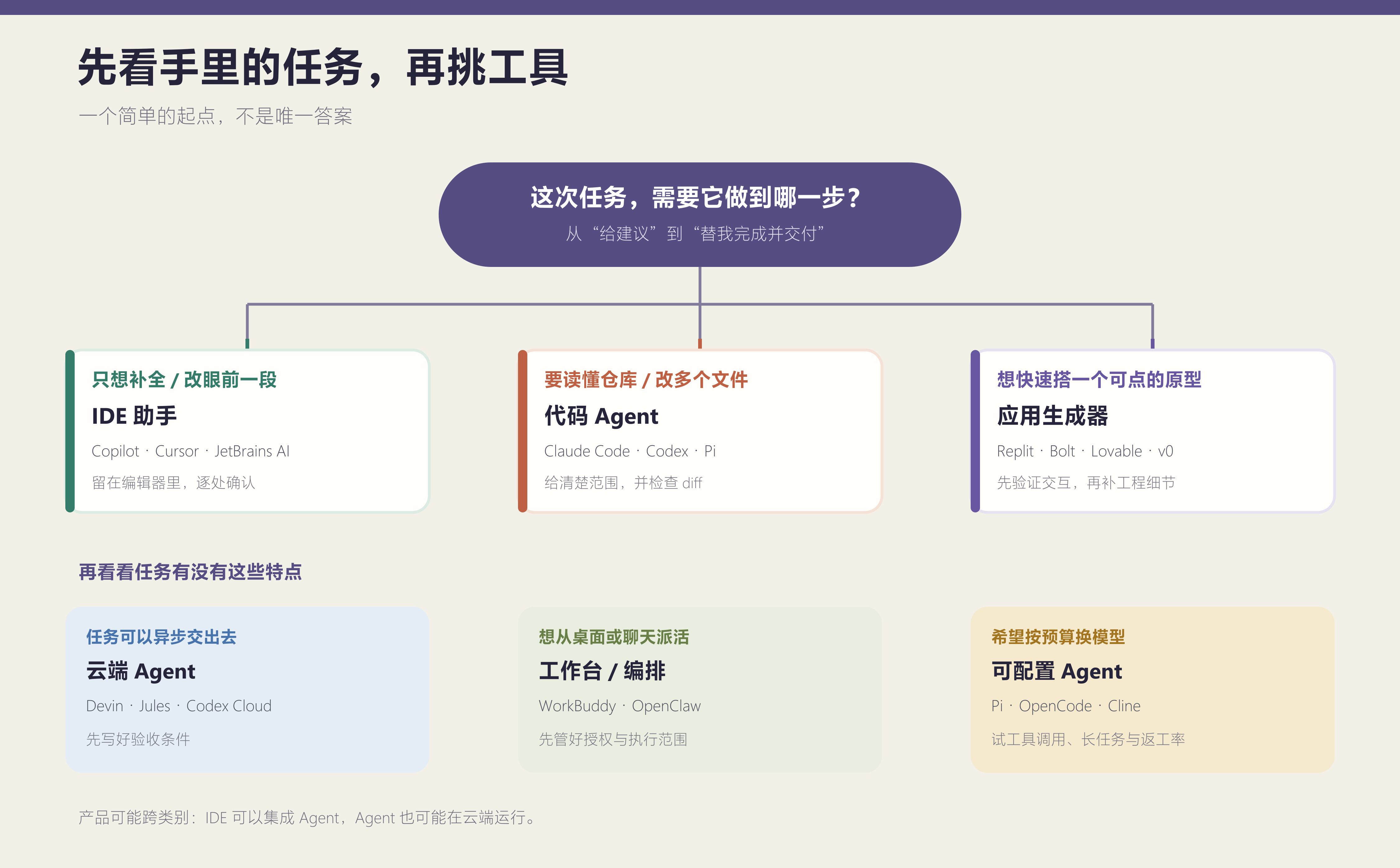 按任务类型选择工具的参考图：编辑器修改、仓库级 Agent、快速原型、云端异步、工作台编排和可配置 Agent。