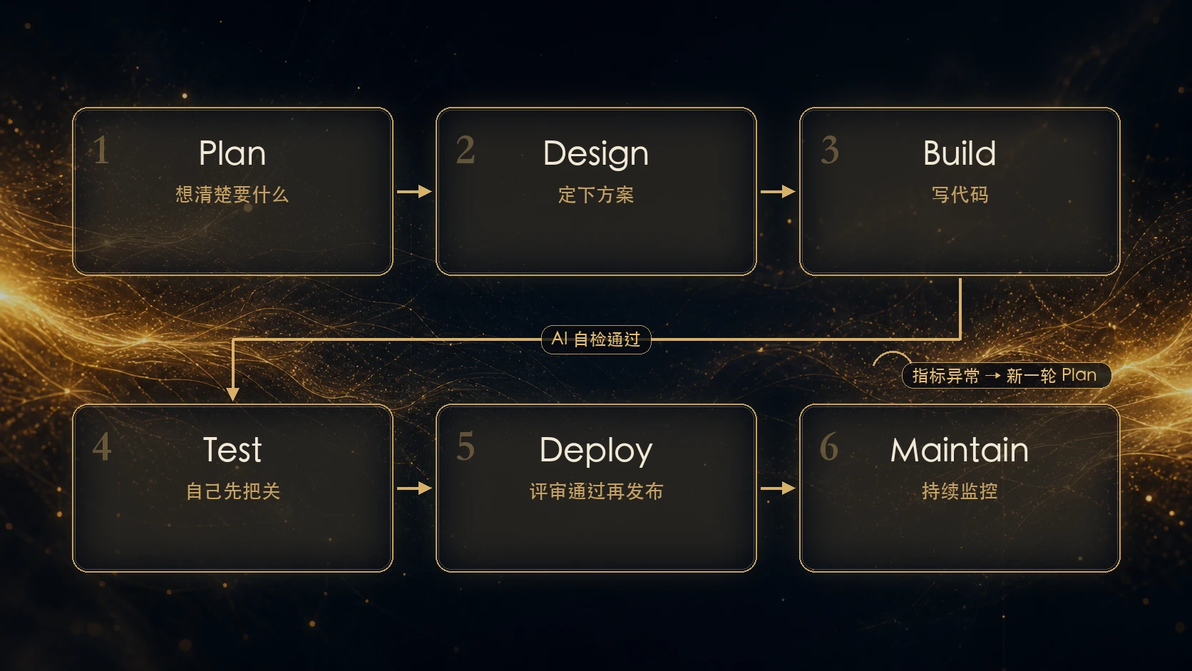 AI 原生 SDLC 六阶段闭环信息图：Plan、Design、Build 三阶段在上排，Build 经 AI 自检通过后转入下排 Test、Deploy、Maintain，Deploy 需评审通过才发布，Maintain 监控到指标异常后自动开启新一轮 Plan