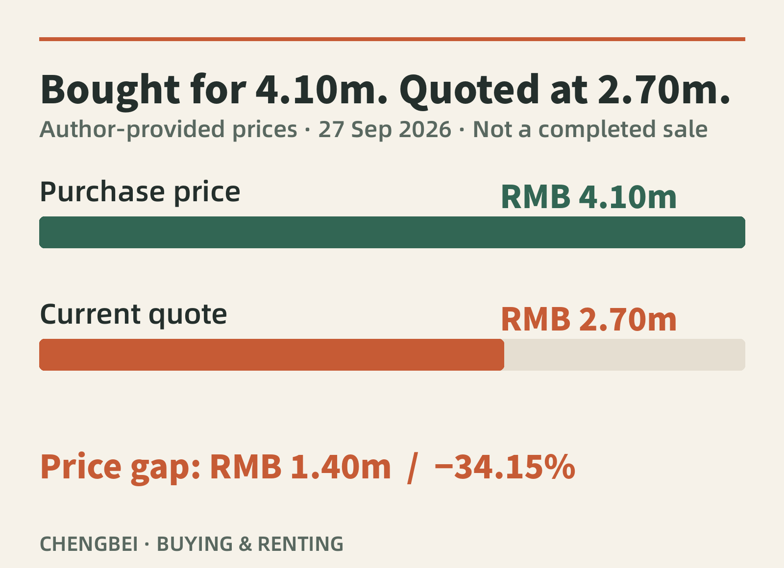 Author-provided purchase price of RMB 4.10 million versus a quote of RMB 2.70 million as of 27 September 2026. The gap is RMB 1.40 million, or 34.15%. No sale has been completed.