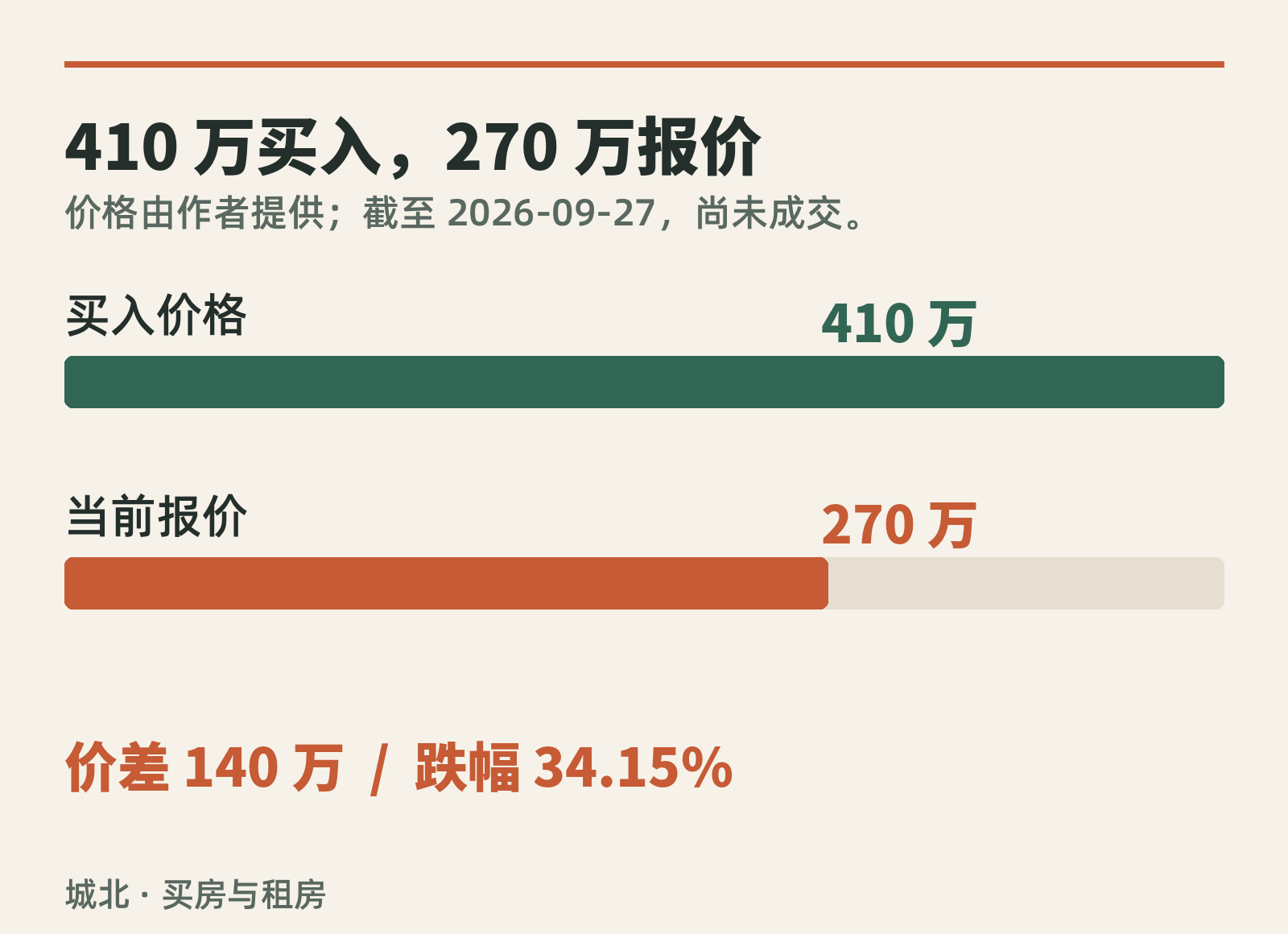 买入价 410 万与报价 270 万的等比例比较,价差 140 万,跌幅 34.15%。价格由作者提供,报价时点为 2026 年 9 月 27 日,尚未成交。
