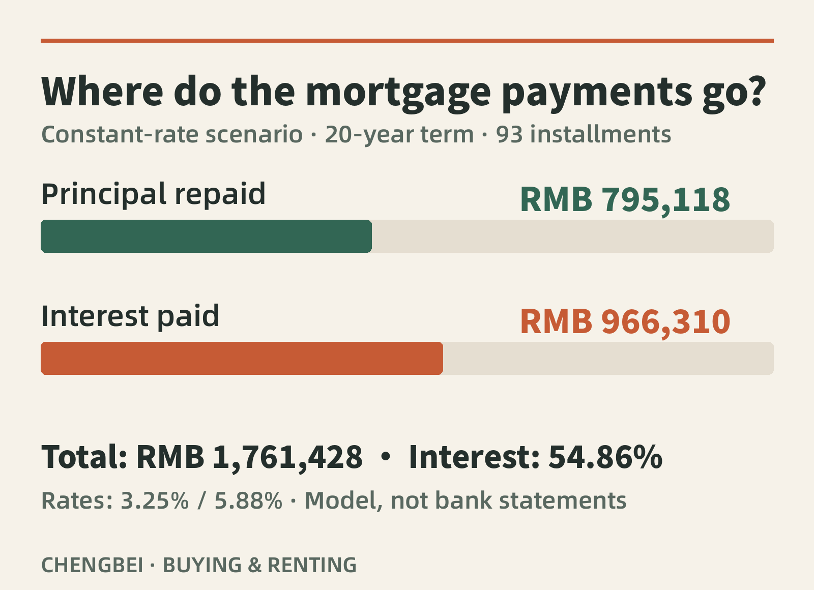 Under the constant-rate model, RMB 795,118 repays principal and RMB 966,310 pays interest. Interest accounts for 54.86% of total payments. This is not an actual mortgage statement.