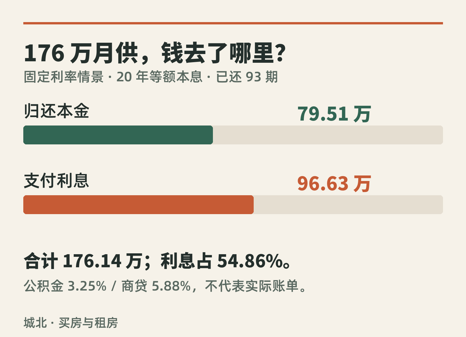 固定利率模型下,累计月供 176.14 万,其中本金 79.51 万,利息 96.63 万;利息占 54.86%。该图不是实际银行账单。