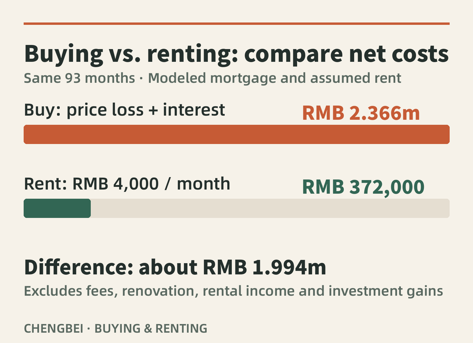 For the same 93 months, modeled net buying cost is about RMB 2.366 million. Assumed rent of RMB 4,000 a month totals RMB 372,000. The gap is about RMB 1.994 million, before omitted costs and investment returns.