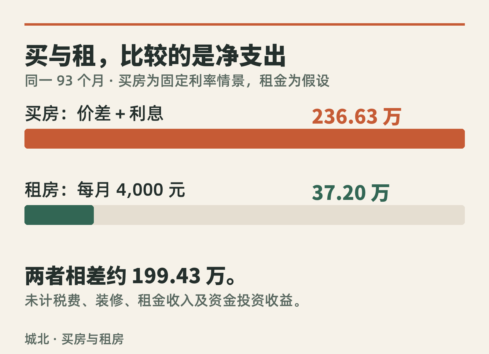 同一 93 个月中,买房固定利率模型净支出 236.63 万;假设平均月租 4,000 元,租金合计 37.20 万,相差 199.43 万。未计税费、装修、租金收入和资金投资收益。