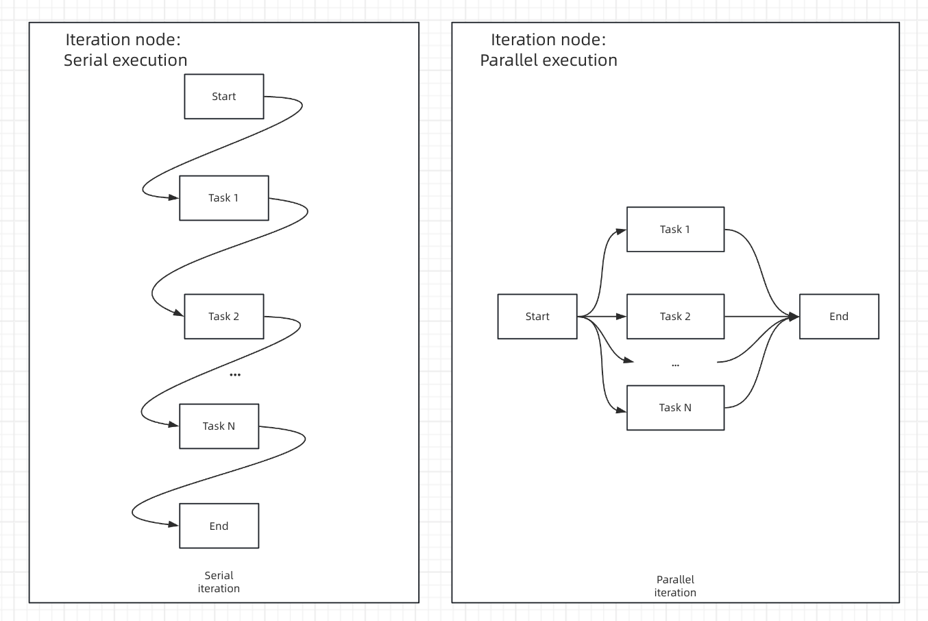 Dify 官方图解,对比 Iteration 顺序执行与并行执行