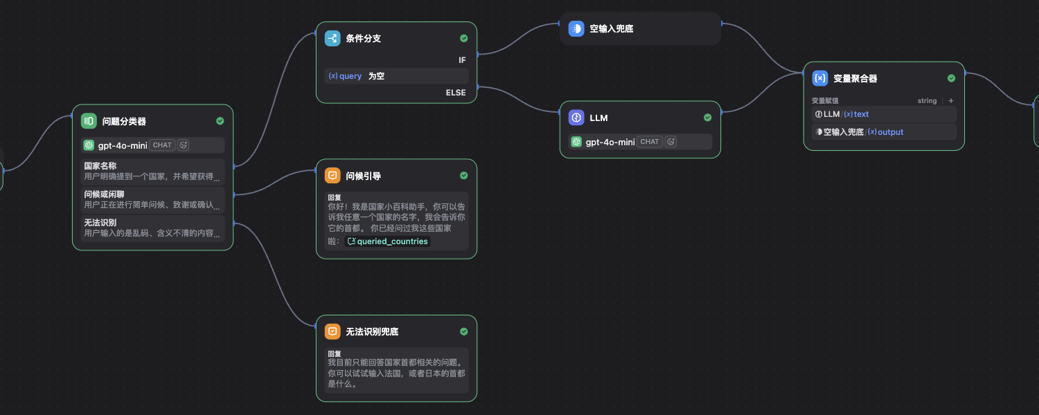 国家名称分支的 If/Else 画布，IF 连接已改造成模板转换节点的空输入兜底，ELSE 仍连接 gpt-4o-mini 的 LLM 节点，两条路径都指向右侧的变量聚合器