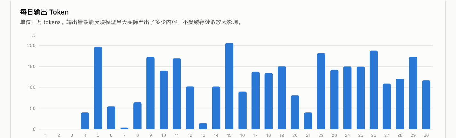 每日输出 token 柱状图：峰值 6 月 15 日 206 万，多数工作日在 100 万上下