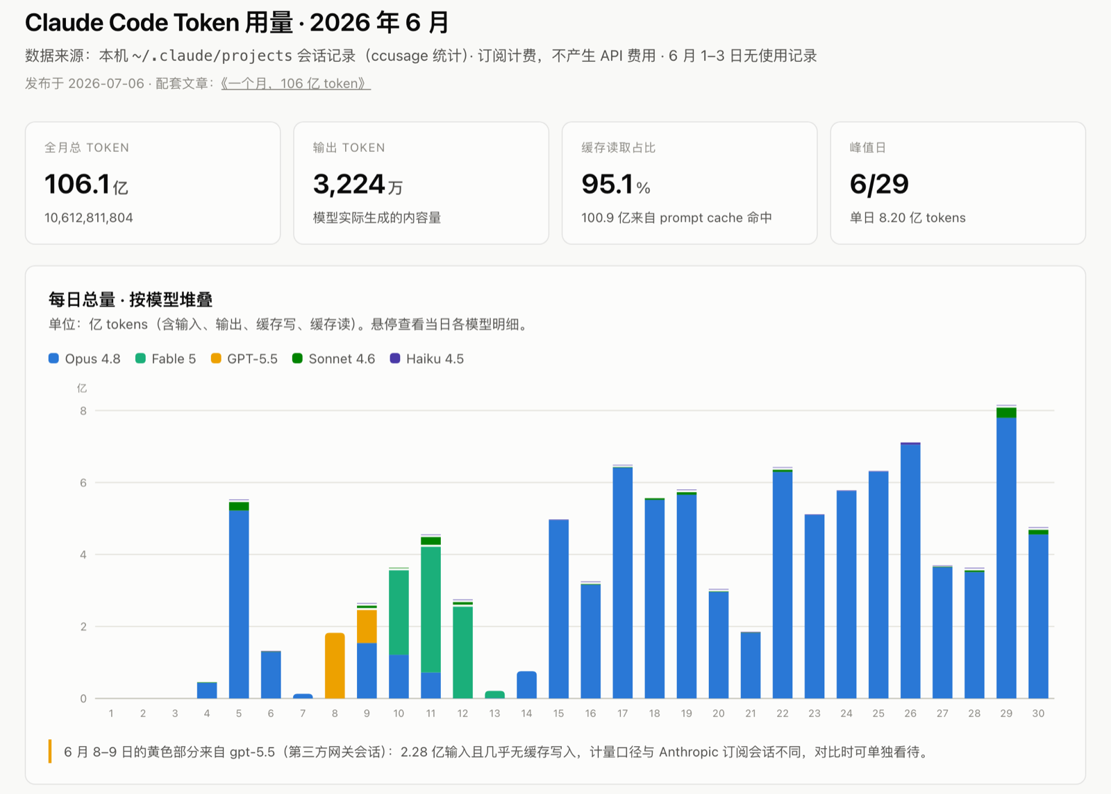 2026 年 6 月 Claude Code 用量总览：106.1 亿总量、3,224 万输出、95.1% 缓存命中，按模型堆叠的每日柱状图