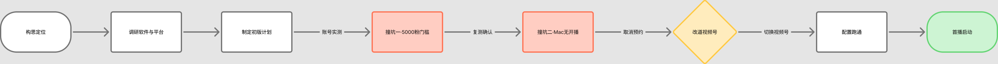 从构思定位到首播启动的完整决策路径流程图，中间标出两次撞坑与改道决策点
